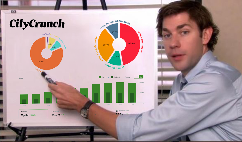 bilan citycrunch
